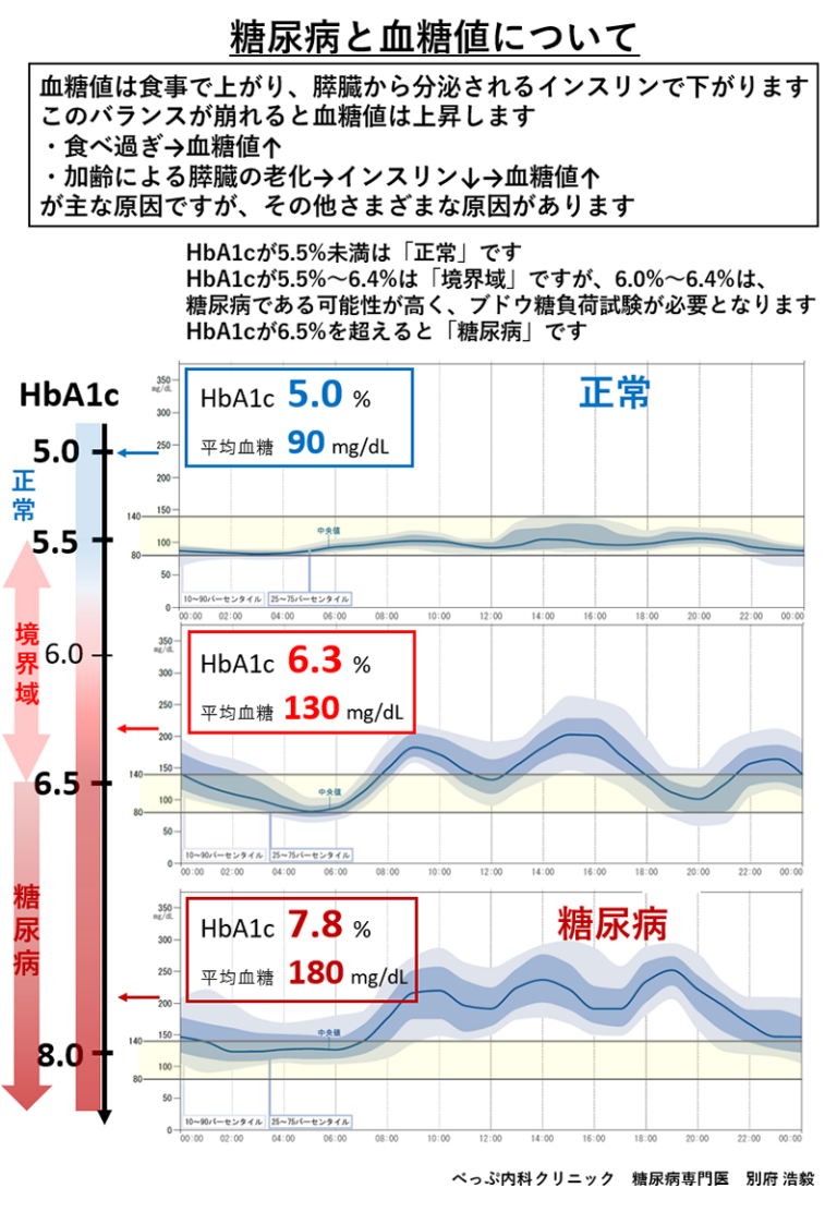 糖尿病と血糖値について