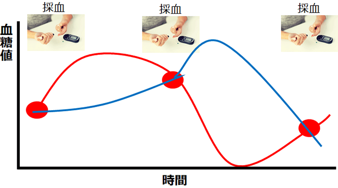 通常の血糖値の測定方法