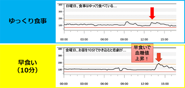 「ゆっくり食べた時」と「早食いした時」