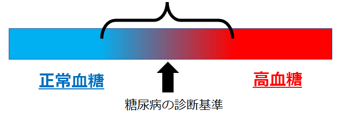 糖尿病の診断基準