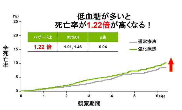 血糖値が多いと死亡率が1.22倍高くなる！