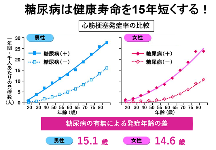 糖尿病は健康寿命を15年短くする！