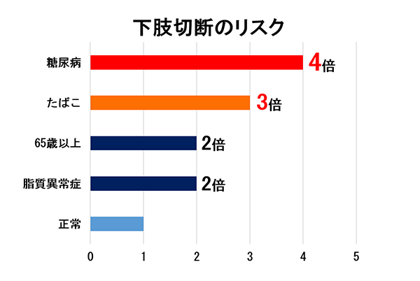 糖尿病は下肢切断へのリスクの第1位なのです。同時にタバコを吸っていたら、更にその率が上がります。