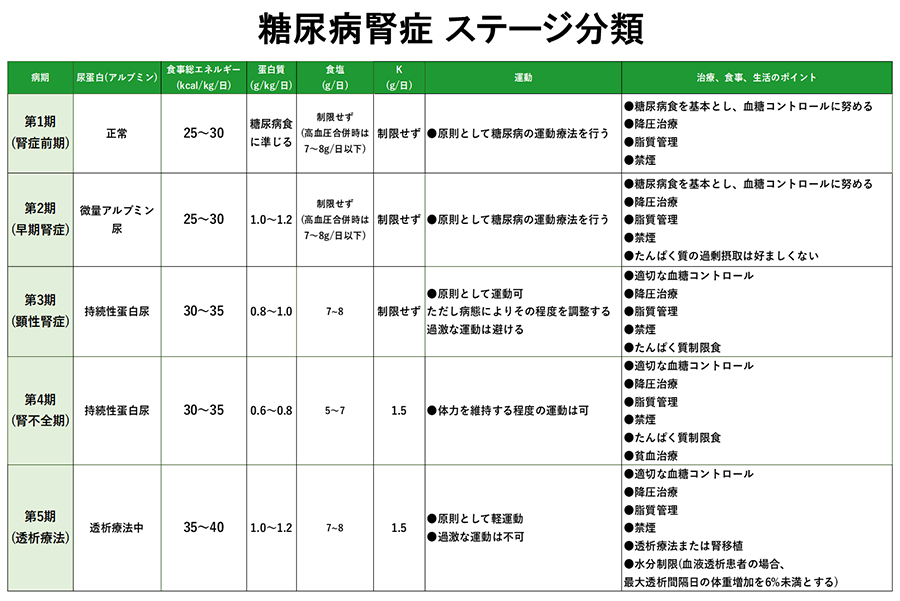 糖尿病腎症 ステージ分類