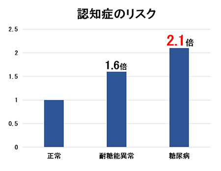 認知症のリスク