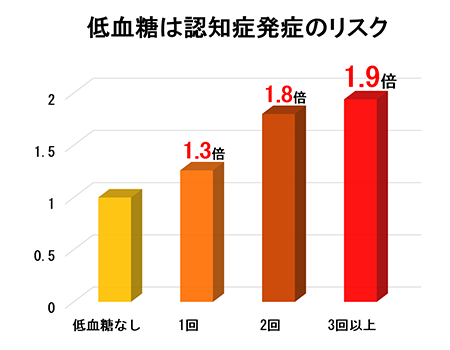 低血糖は認知症発症リスク