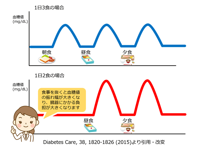 1日3食を規則正しく食べる