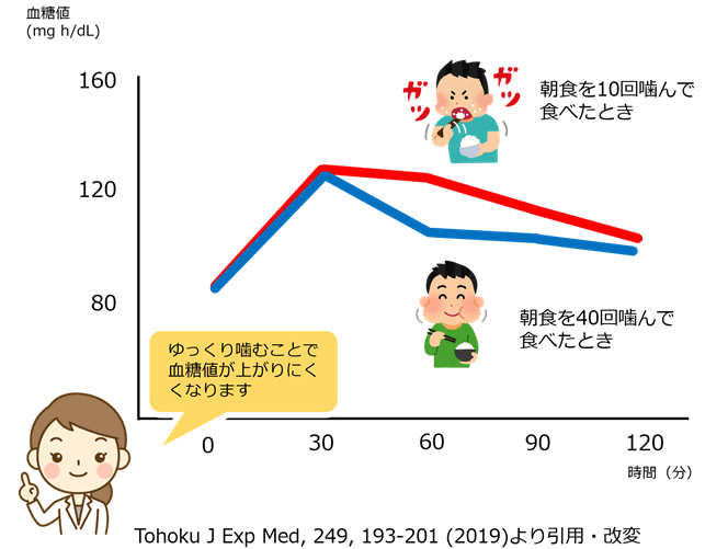 ゆっくりよく噛んで食べる