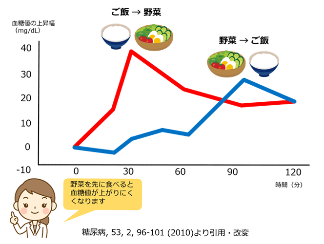 食べる順番に気をつける