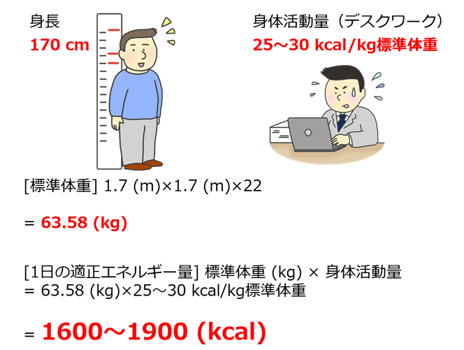 例：糖尿太郎さんの場合（身長170 cmでデスクワークが多い職業）