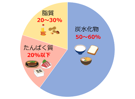 栄養素のバランス