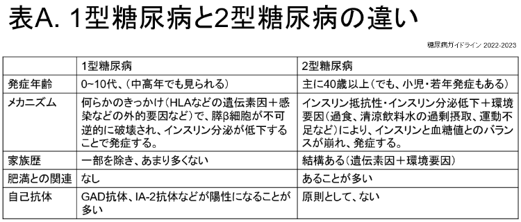 1型糖尿病と2型糖尿病の違い