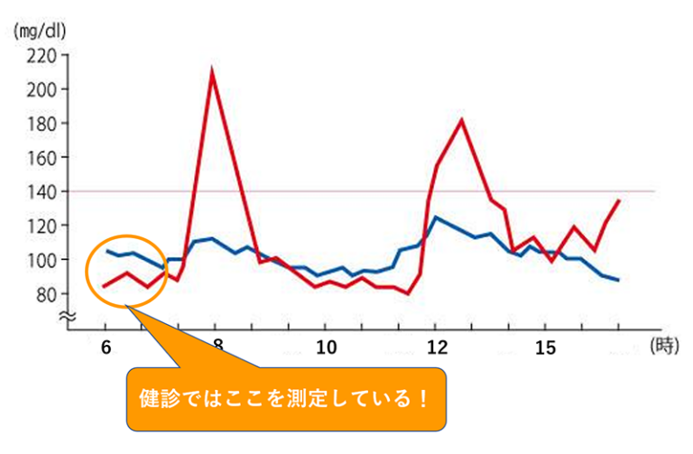 健康診断で測定する血糖値の注意点