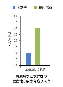 糖尿病と心血管疾患イベントリスクの関連