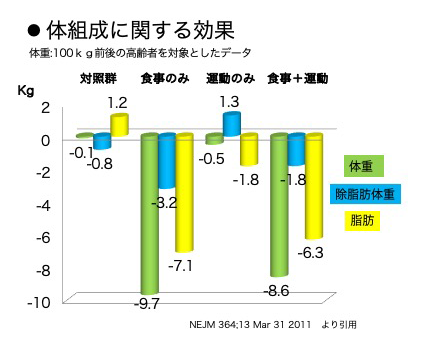 体組成に関する効果